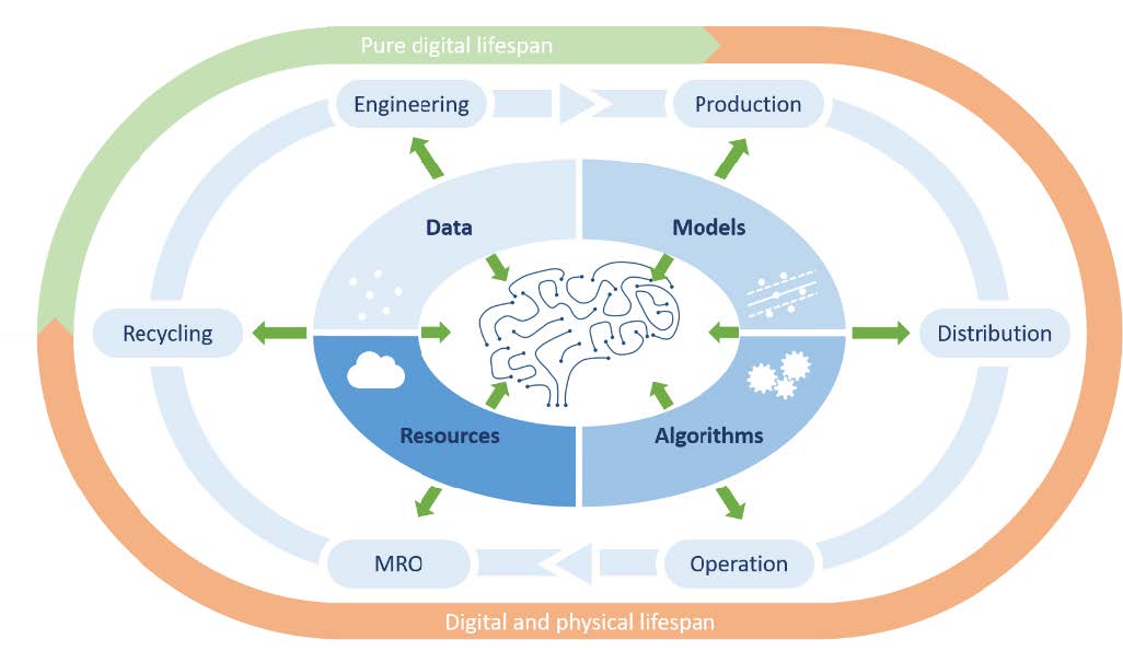 Overview how the Digital Brain will influence industrial products